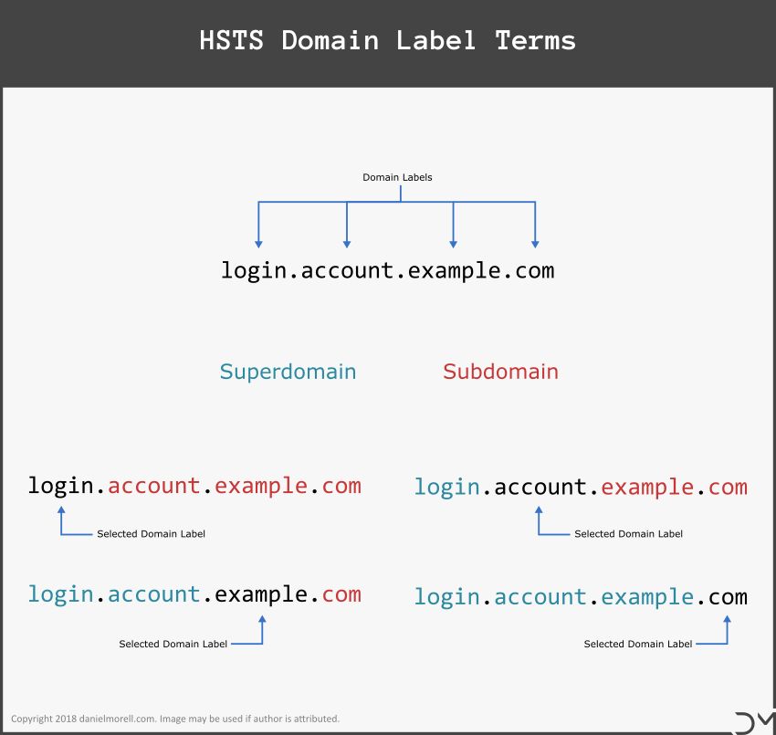 Diagram showing HSTS terms identifying domain labels, superdomain, and subdomains.
