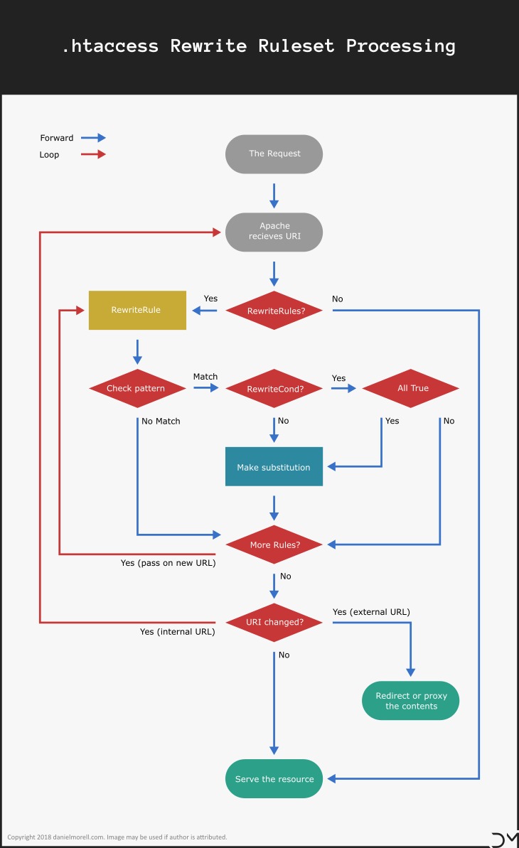 attribut væv tør Introduction to .htaccess Redirects - Daniel Morell