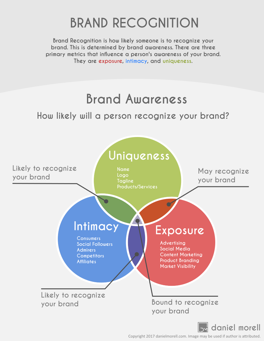 Picture of brand recogintion venn diagram showing a brands exposure, intamacy, and uniqueness